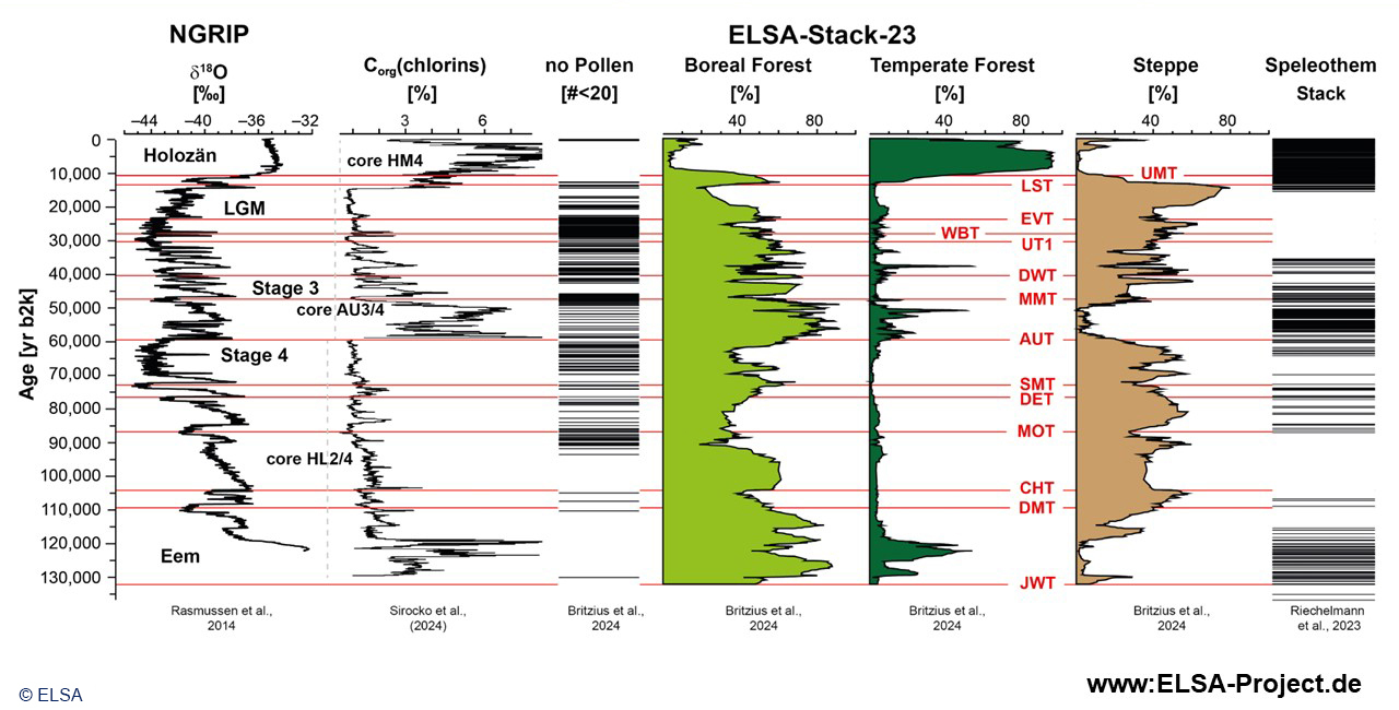 View image in original size The climate in the last Glacial Period: results of the most recent investigations (© ELSA)